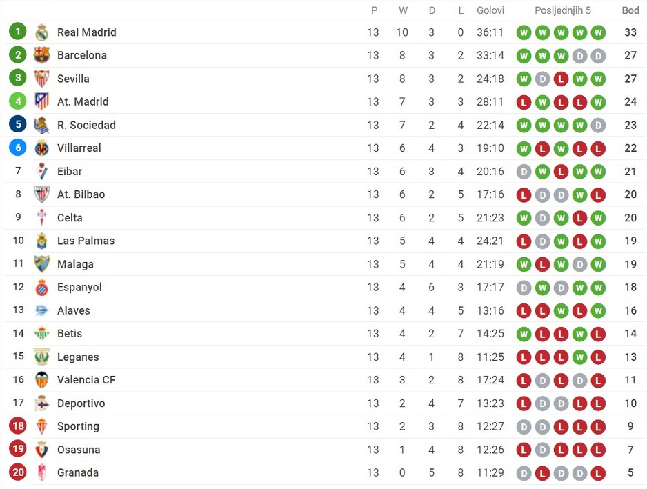 Las Palmas savladao Ahletic Bilbao sa