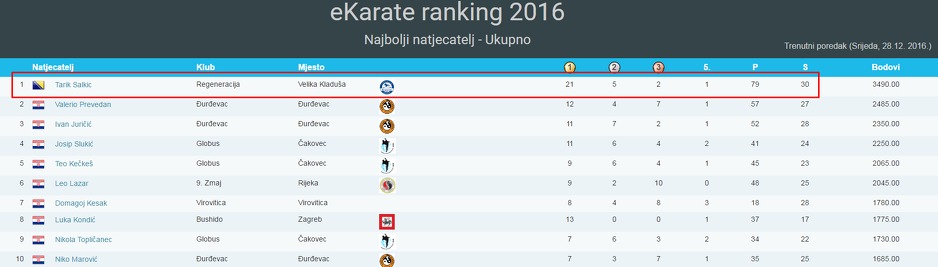 Najbolji takmičar u poretku svih uzrasta računajući i kate i borbe