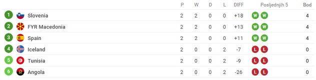 Grupa B