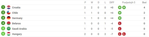 Grupa C