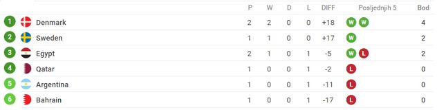 Grupa D