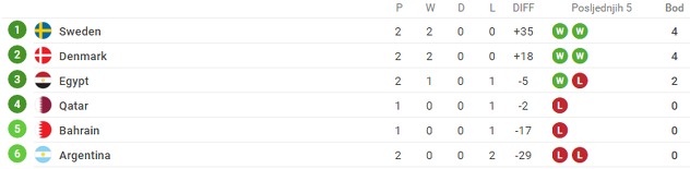 Grupa D