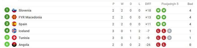Grupa B