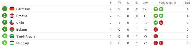 Grupa C