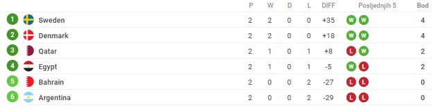 Grupa D