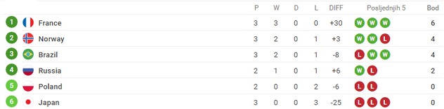 Grupa A