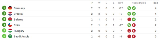 Grupa C
