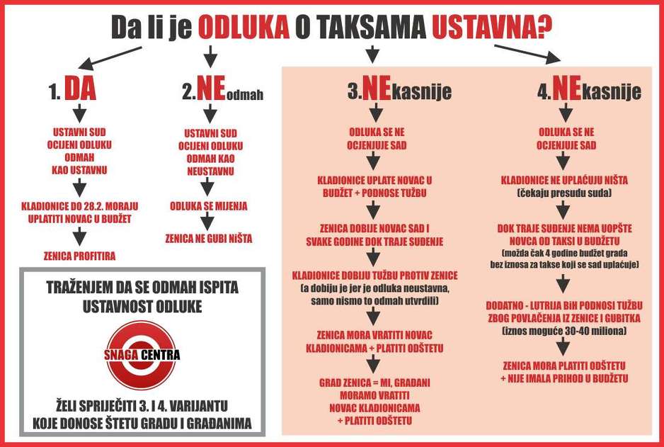 Grafikon Snage centra