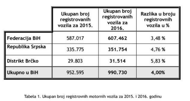Ukupan broj registriranih motornih vozila za 2015. i 2016. godinu