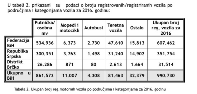 Ukupan broj registriranih motornih vozila po područjima i kategorijama za 2016. godinu