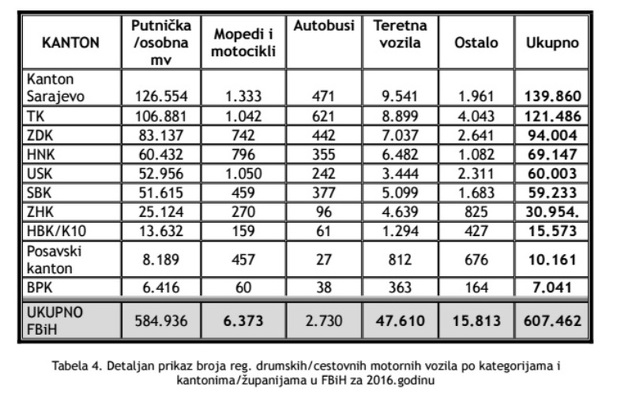 Detaljan prikaz broja reg. cestovnih motornih vozila po kategorijama i kantonima u FBiH za 2016. godinu