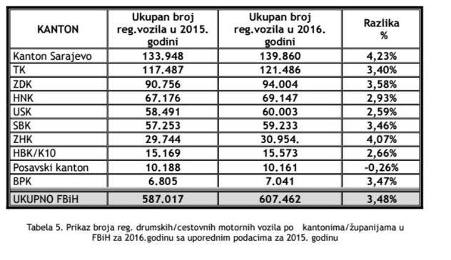 Prikaz broja reg. cestovnih motornih vozila po kantonima u FBiH za 2016.godinu