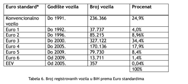 Broj registriranih vozila u BiH prema Euro standardima