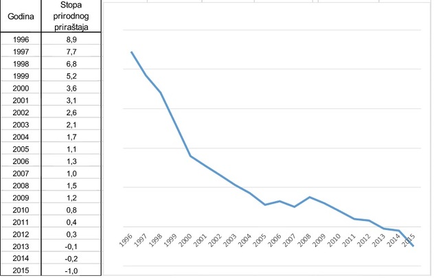Izvor: Federalni zavod za statistiku
