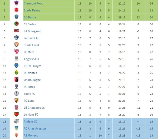 Izgled tabele Ligue 2 prije nego je Ribolovljev kupio Monaco