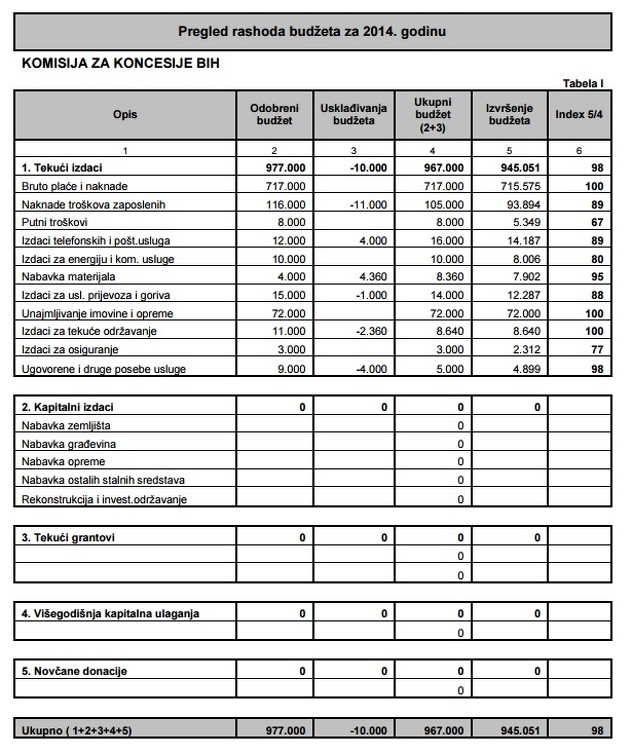 Pregled rashoda budžeta za 2014. godinu