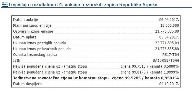 Izvor: Banjalučka berza