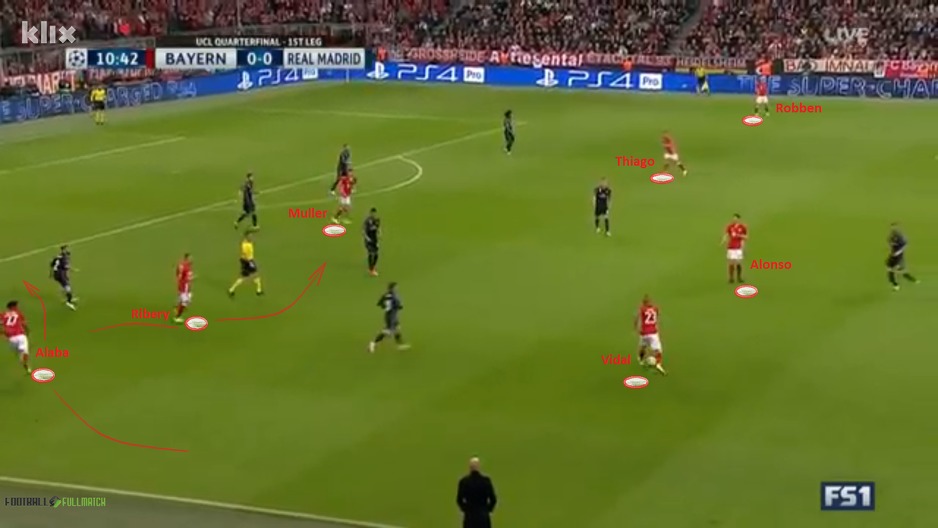 Formacija Bayerna u završnoj fazi napada, Ribery ulazi u sredinu, Alaba i Robben daju širinu napadu