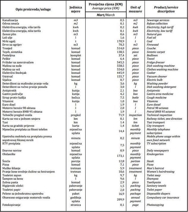 Podaci Agencije za statistiku BiH