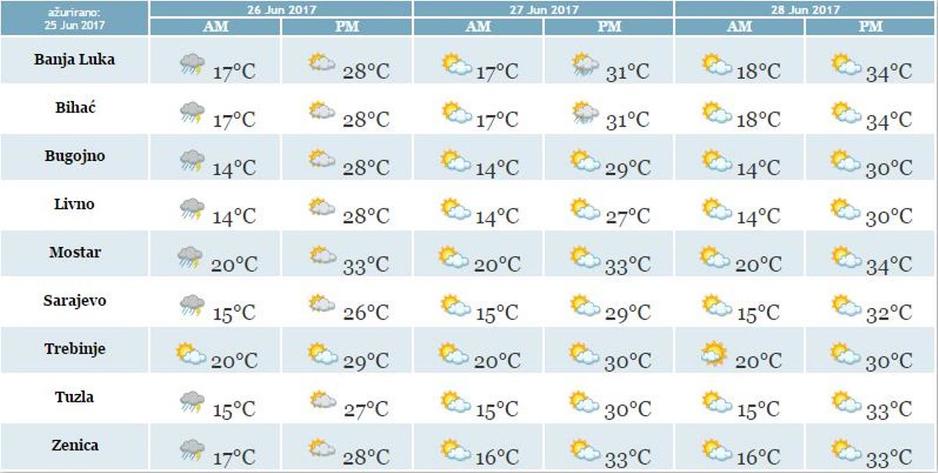 Trodnevna prognoza FHMZ-a
