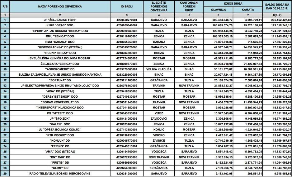 Podaci Porezne uprave FBiH