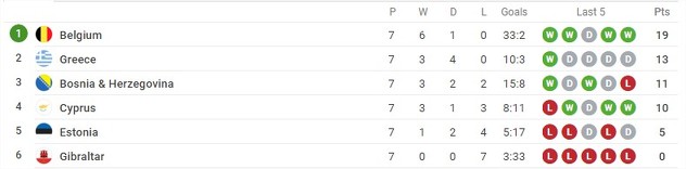 Tabela grupe H