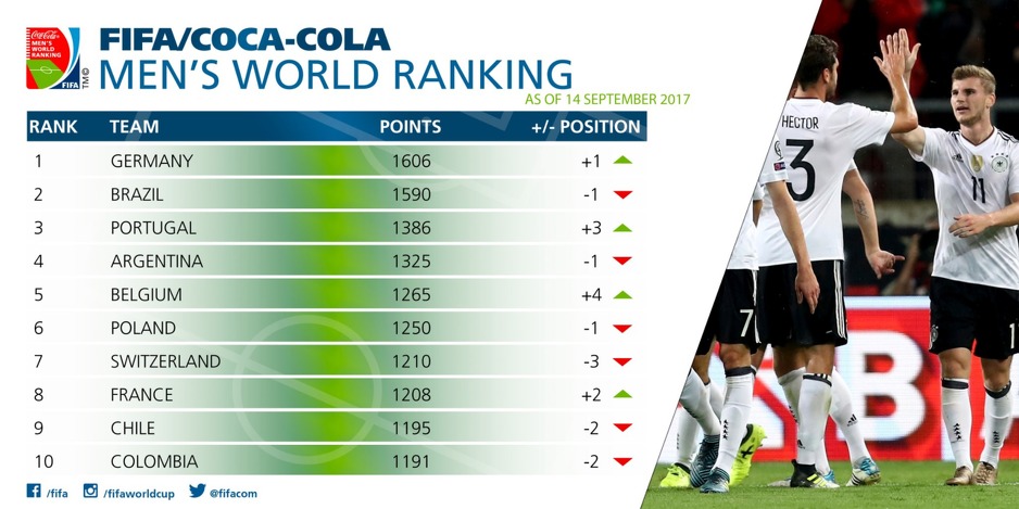 Najboljih 10 plasiranih selekcija na posljednjoj FIFA rang listi (Foto: Twitter)