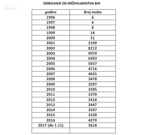Broj građana koji su se odrekli državljanstva BiH po godinama