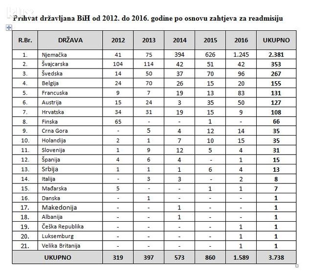 Prihvat državljana BiH od 2012. do 2016. godine po osnovu zahtjeva za readmisiju