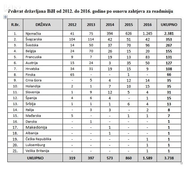 Prihvat državljana BiH od 2012. do 2016. godine po osnovu zahtjeva za readmisiju