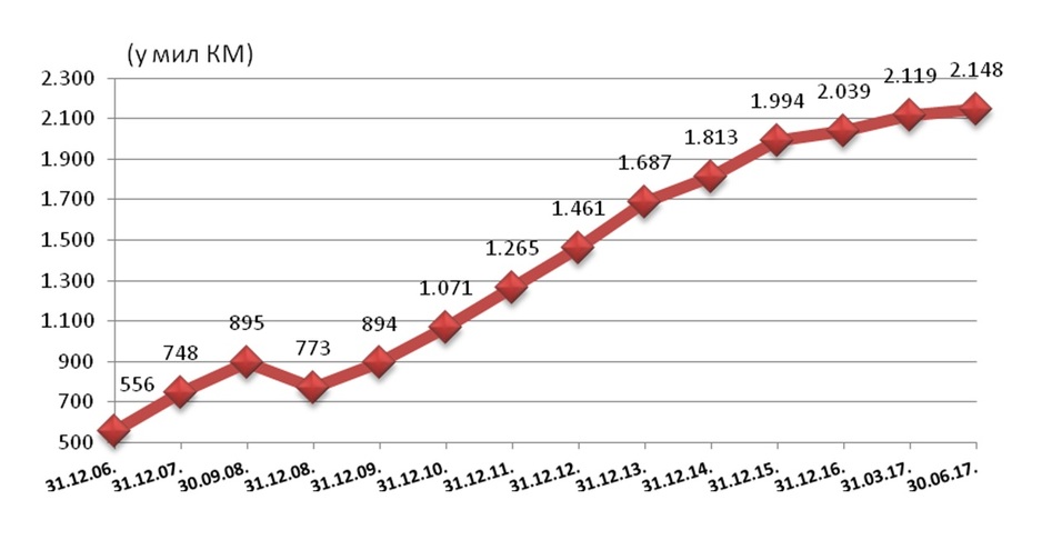 Kretanje štednje građana iz RS-a u periodu od 2006. do 2017. godine (Izvor: Agencija za bankarstvo RS)