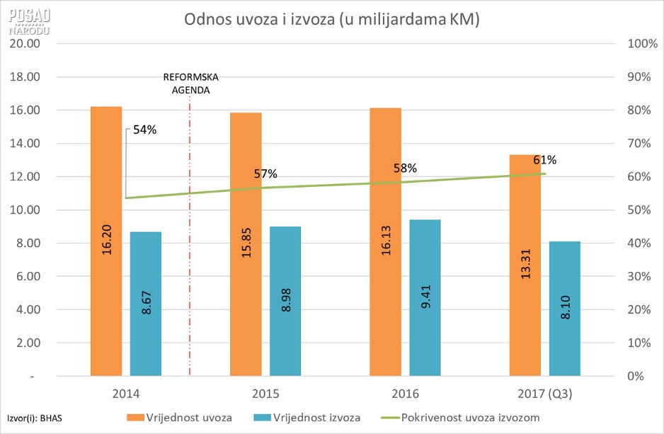 Grafikon 1: Pokrivenost uvoza izvozom