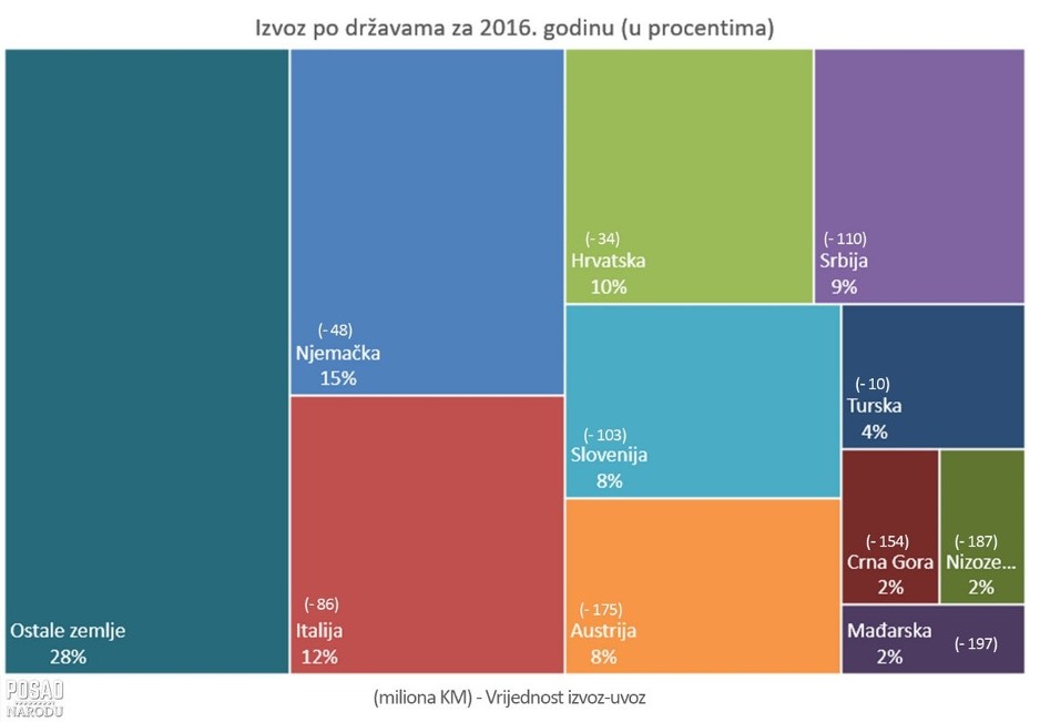 Mapa 2: Izvoz i trgovinski balans po državama za 2016.g.( u procentima KM)