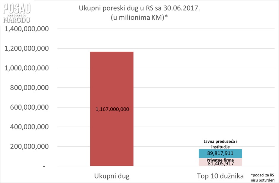 Grafikon 3: Poreski dug u Republici Srpskoj