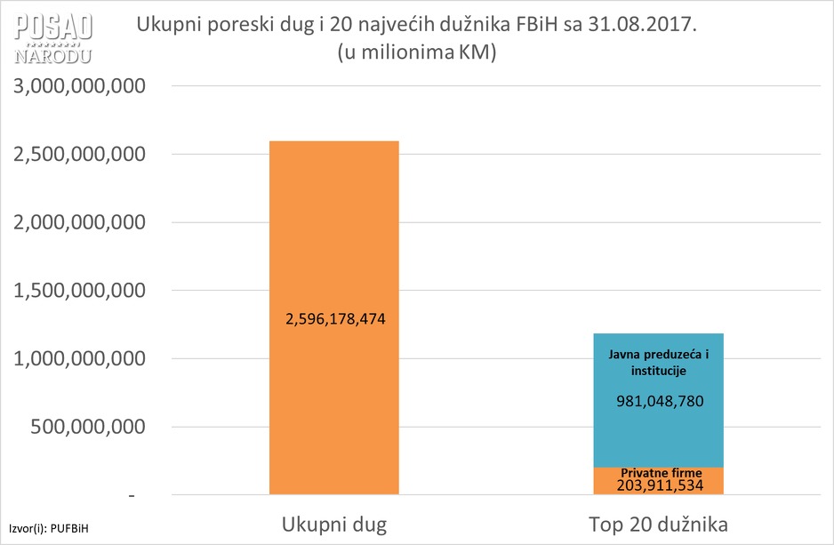 Grafikon 2: Poreski dug u Federaciji BiH