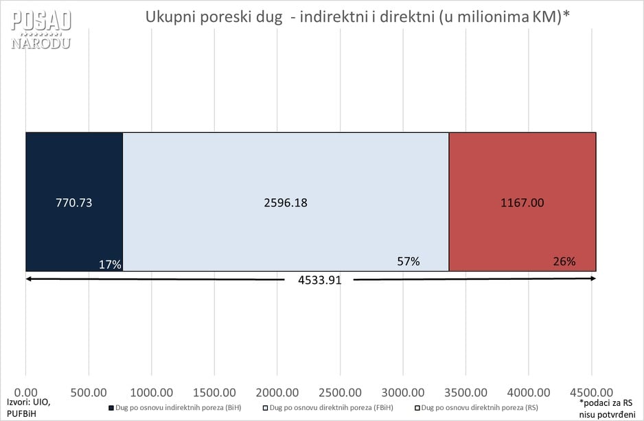 Grafikon 1: Ukupni poreski dug u BiH