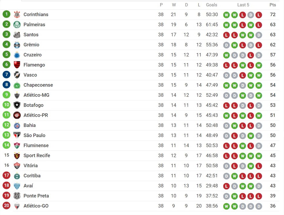 Tabela brazilske Serie A