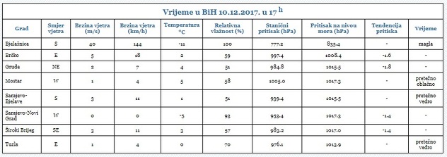 Izvor: Federalni hidrometeorološki zavod