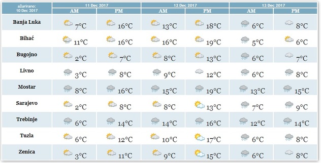 Izvor: Federalni hidrometeorološki zavod