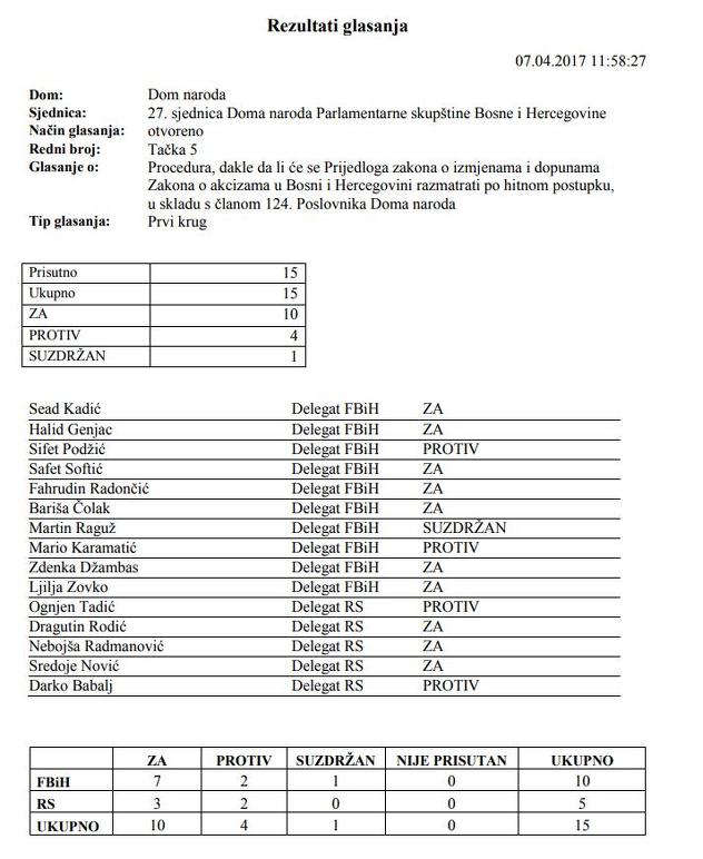 Rezultati glasanja u aprilu 2017.