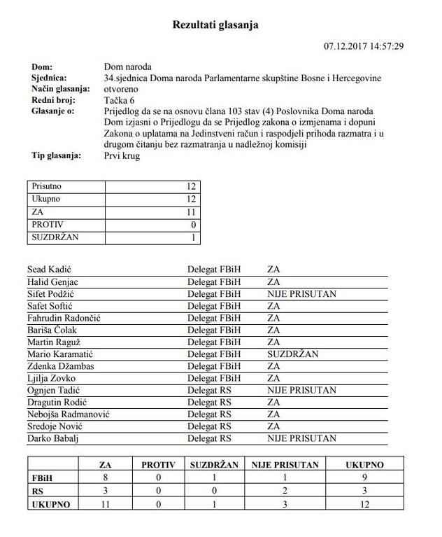 Rezultati glasanja u decembru 2017.
