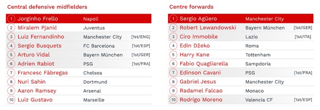 Foto: CIES Football Observatory