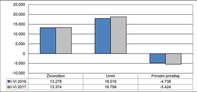 Prirodno kretanje stanovništva BiH u prvih šest mjeseci 2016. i 2017. (Foto: Agencija za statistiku BiH)