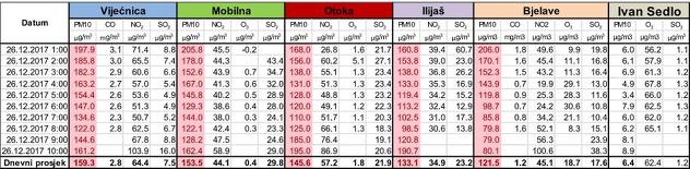 Tabelarni prikaz svih praćenih automatskih stanica za 26.12. (Zavod za javno zdravstvo KS)