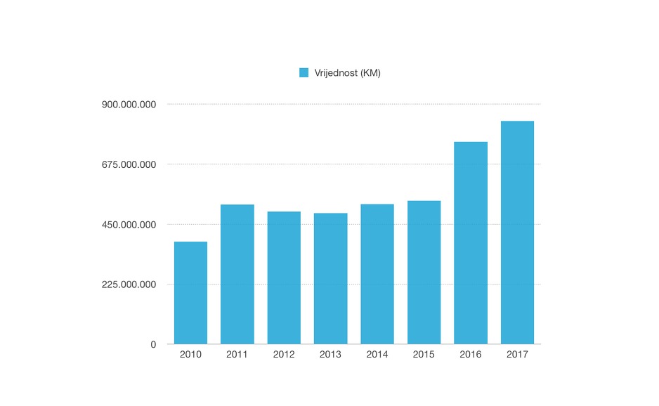 Ukupna vrijednost uvezenih automobila u periodu od 2010. do 2018. godine