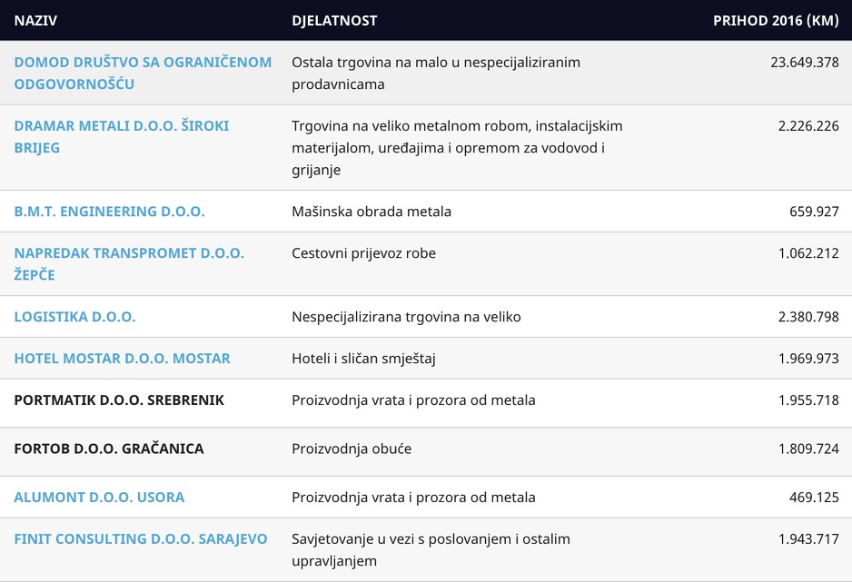 Lista najbrže rastućih kompanija u BiH