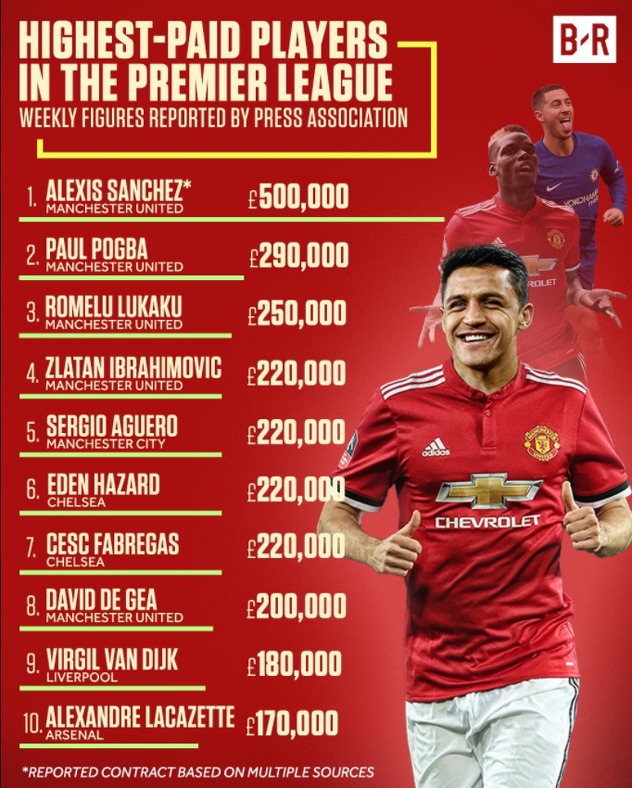 Lista trenutno najplaćenijih igrača u Premiershipu (Foto: Twitter)