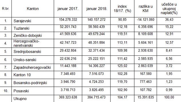 Uplate javnih prihoda u januaru 2018. godine u odnosu na januar 2017. godine