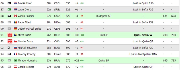 Trenutno stanje na ATP listi