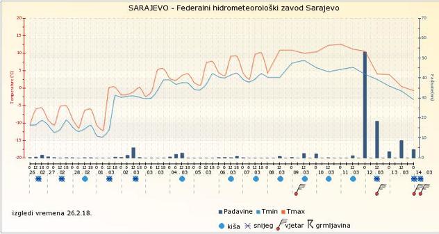 Izvor: Federalni hidrometeorološki zavod (FHMZ)